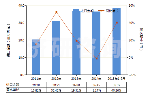 2011-2015年9月中國血型試劑(HS30062000)進口總額及增速統(tǒng)計 2011-2015年9月中國血型試劑(HS30062000)進口總額及增速統(tǒng)計